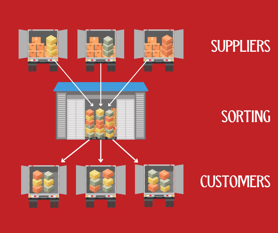 cross-docking